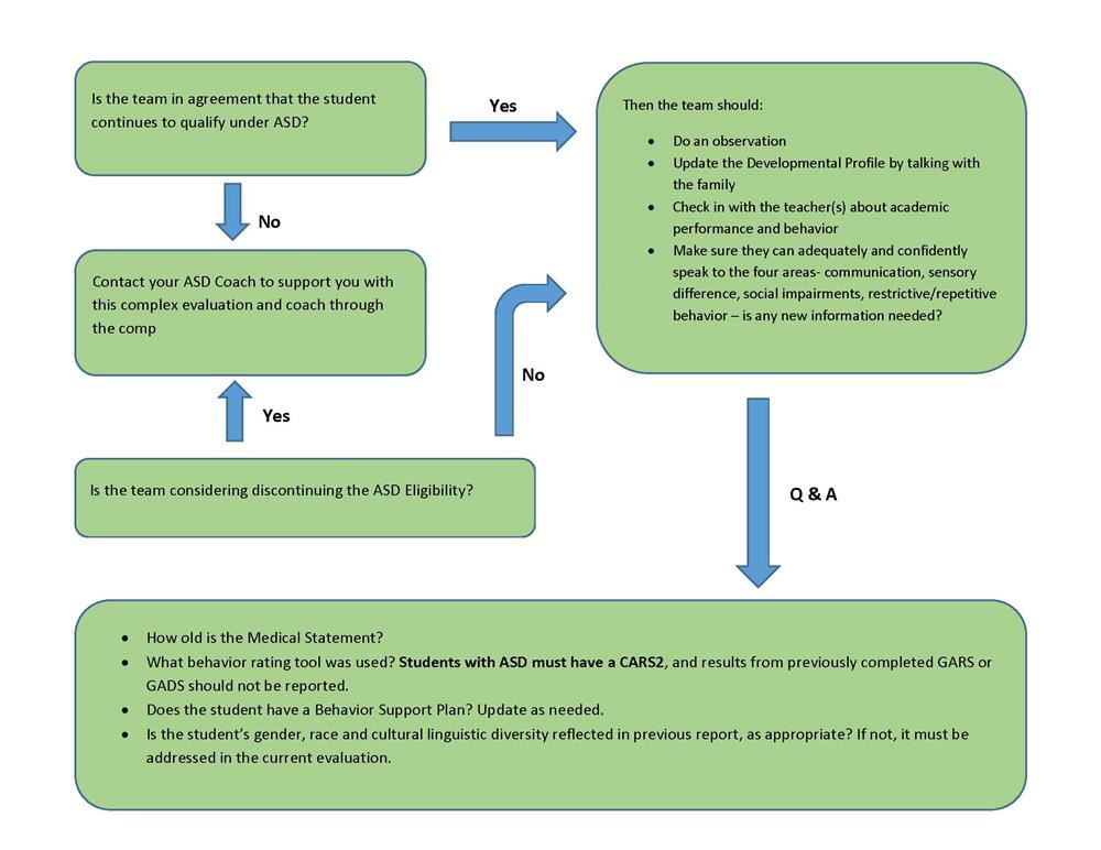 ASD reevaluation flow chart ASD reevaluation flow chart